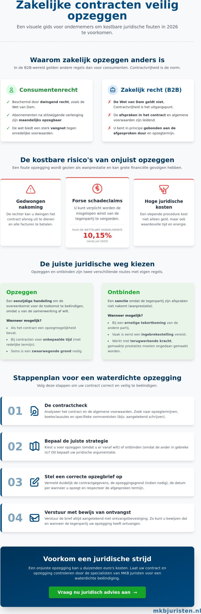Contract opzeggen juridisch advies: een praktische gids voor ondernemers in 2026
