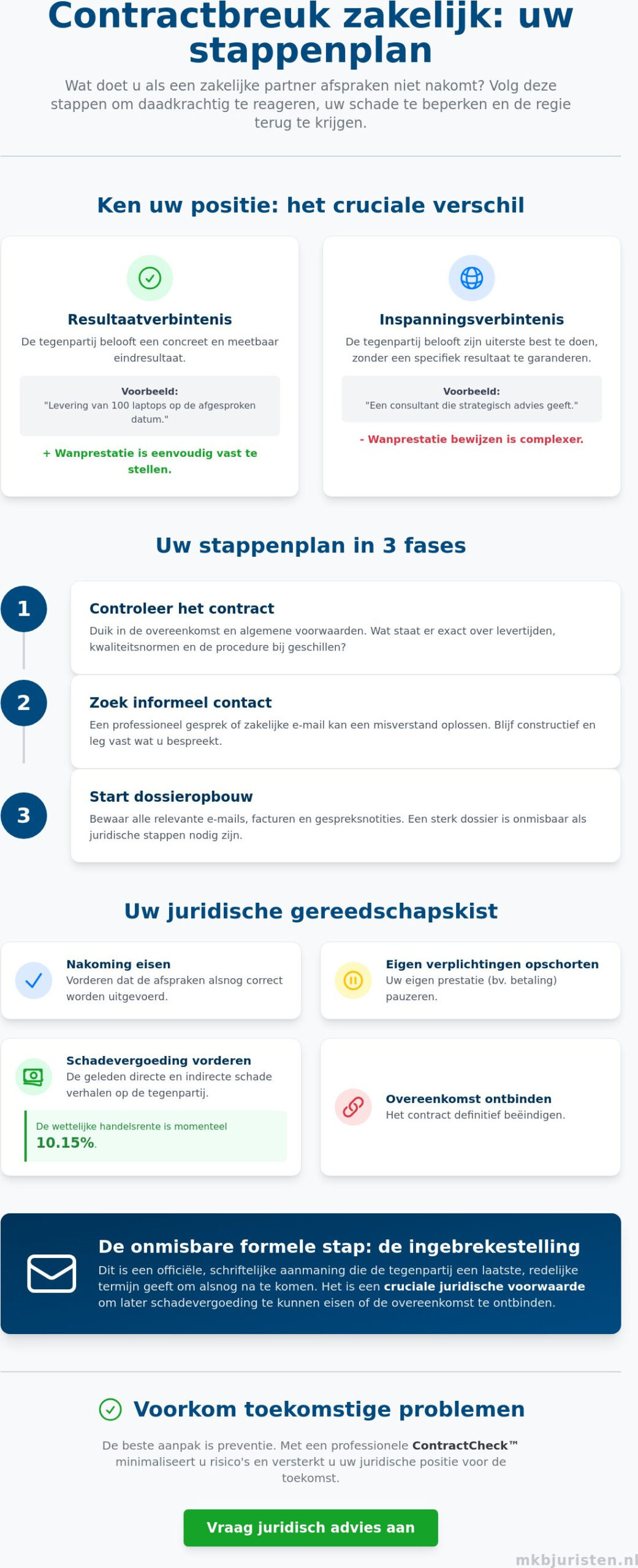Contractbreuk zakelijk advies: wat te doen bij wanprestatie?