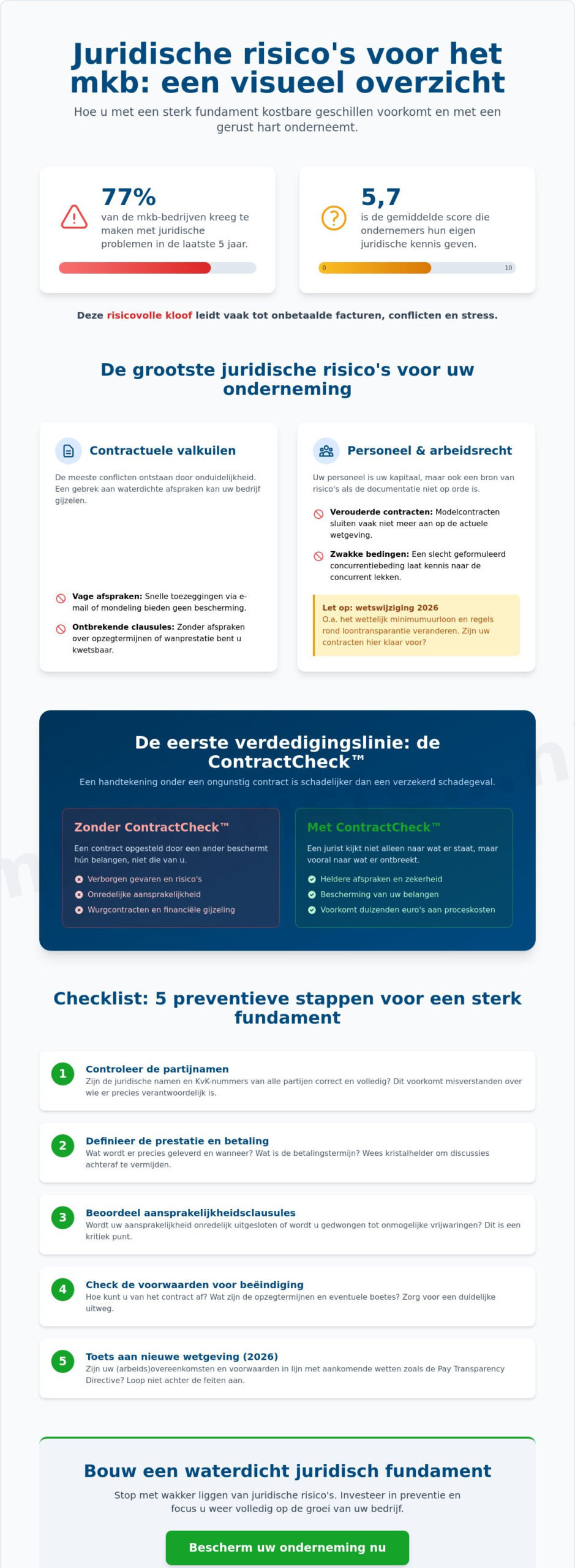 Juridische risico's onderneming beperken: de complete checklist voor het MKB