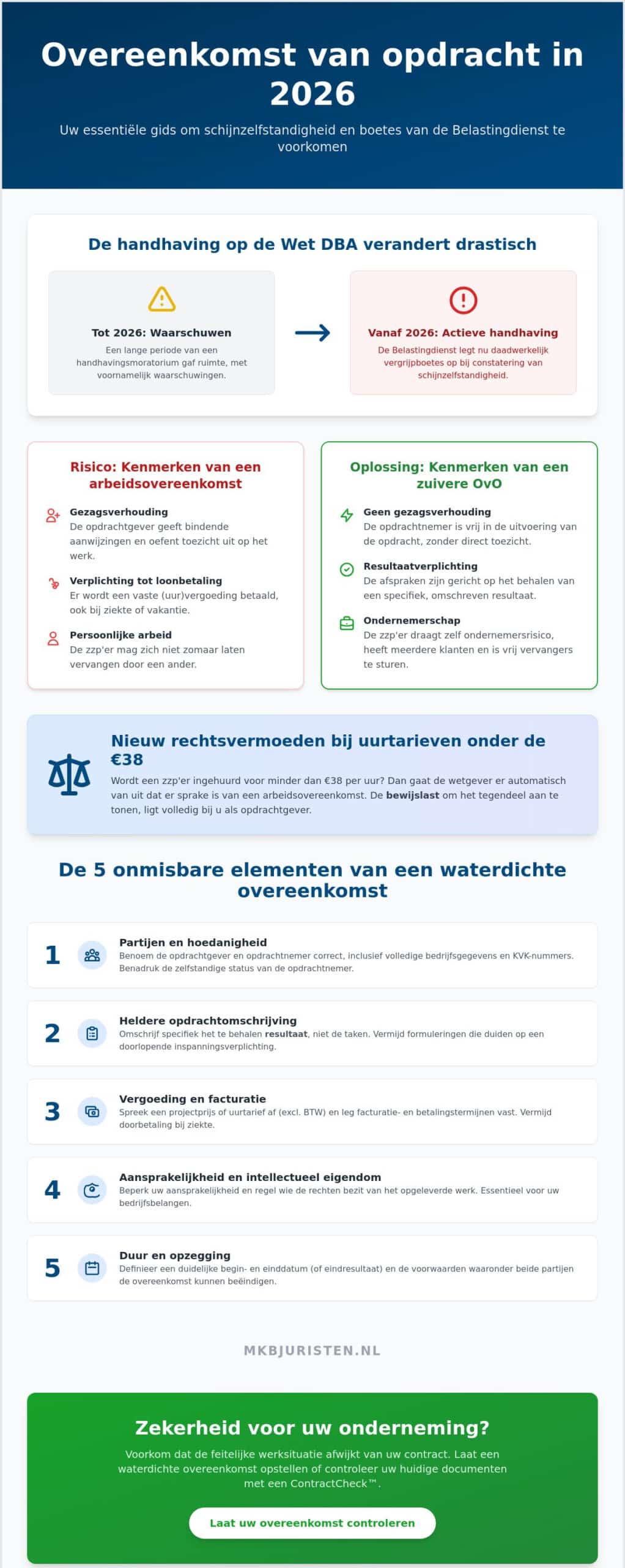 Overeenkomst van opdracht opstellen: een praktische gids voor ondernemers in 2026