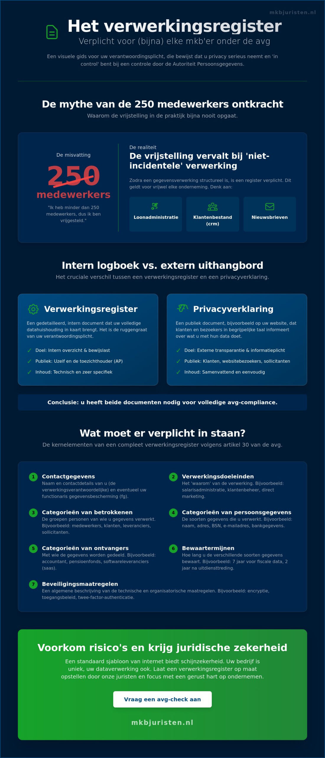 Register van verwerkingsactiviteiten opstellen: een praktische gids voor het MKB