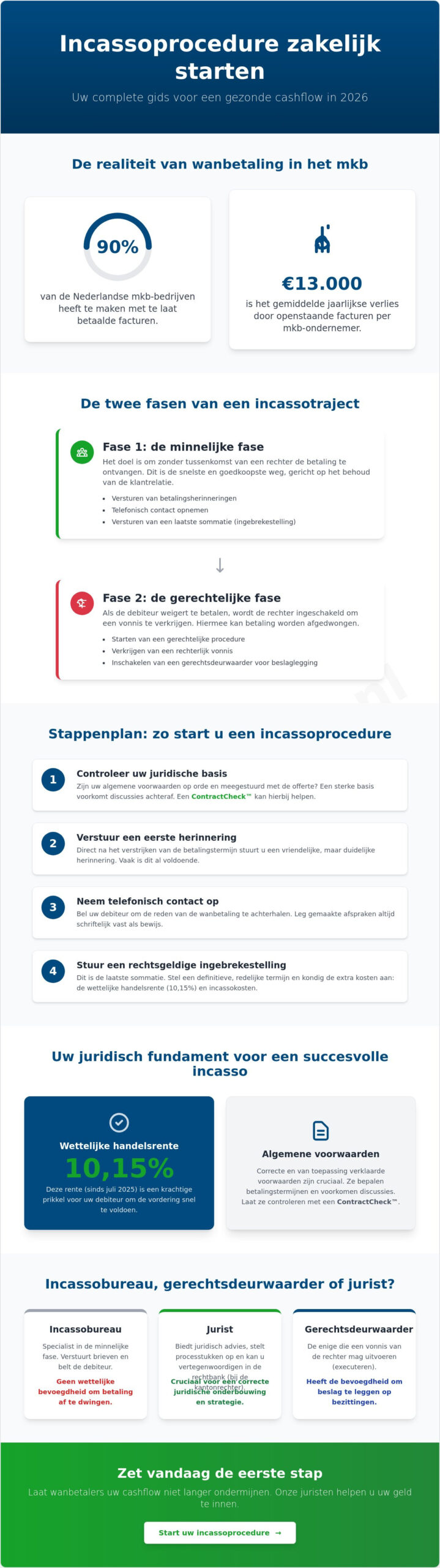 Incassoprocedure zakelijk starten: een gids voor ondernemers in 2026